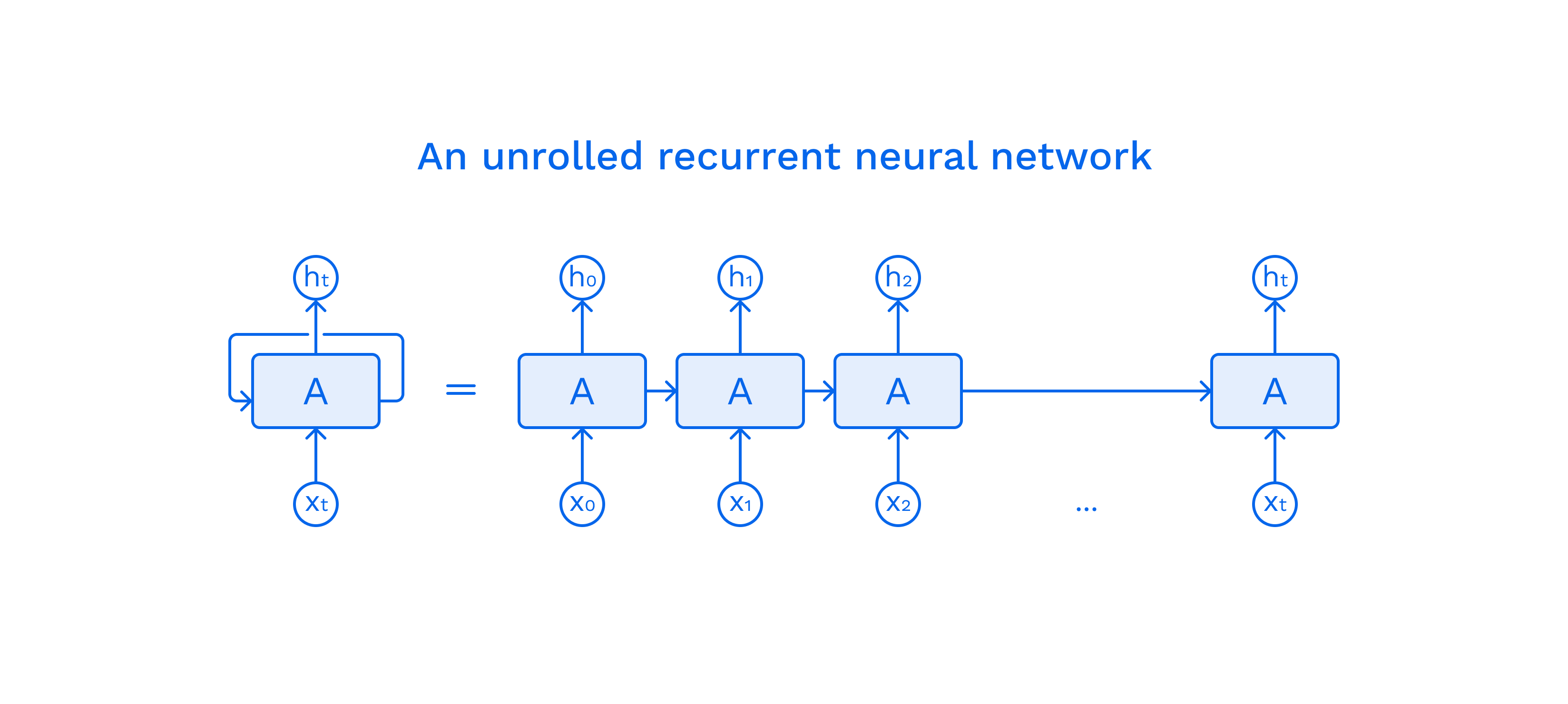 unrolled-neural-network.png