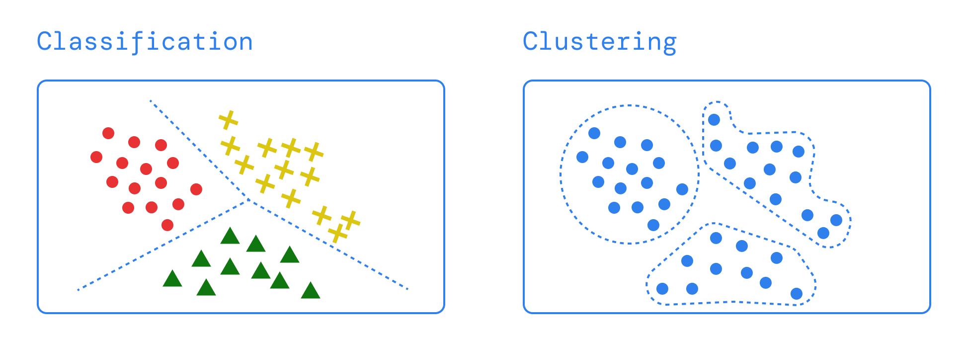 Classification or Clustering